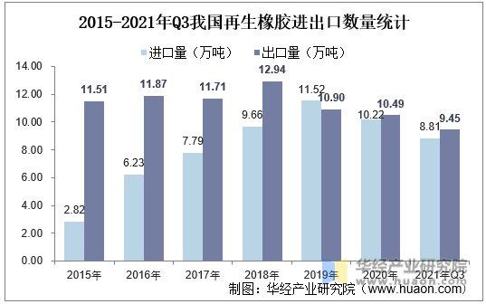 2015-2021年Q3我国再生橡胶进出口数量统计
