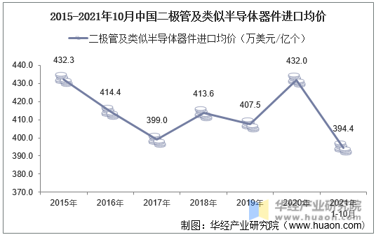 2015-2021年10月中国二极管及类似半导体器件进口均价