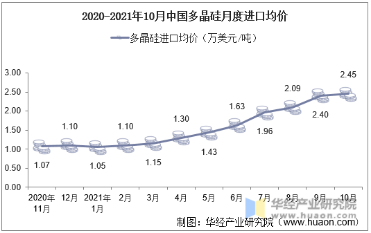 2020-2021年10月中国多晶硅月度进口均价
