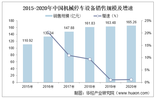 2015-2020年中国机械停车设备销售规模及增速