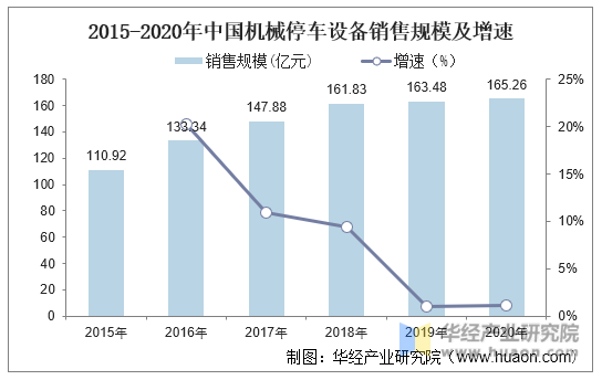 2015-2020年中国机械停车设备销售规模及增速