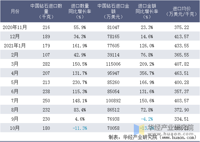 近一年中国钻石进口情况统计表