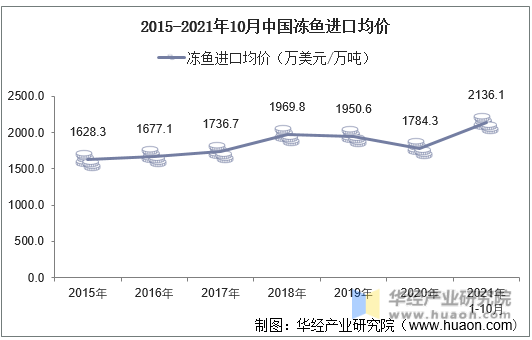 2015-2021年10月中国冻鱼进口均价