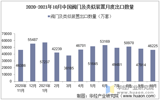 2020-2021年10月中国阀门及类似装置月度出口数量