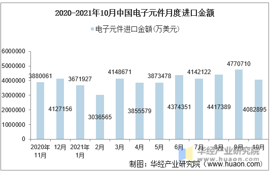 2020-2021年10月中国电子元件月度进口金额