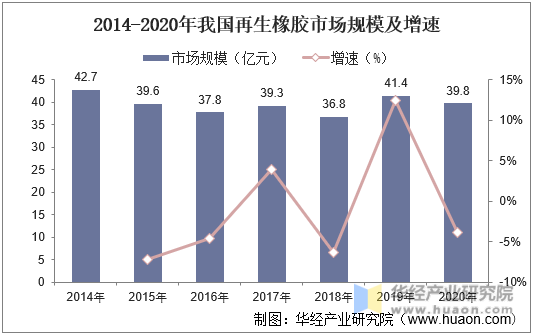 2014-2020年我国再生橡胶市场规模及增速