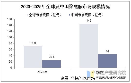 2020-2025年全球及中国聚醚胺市场规模情况