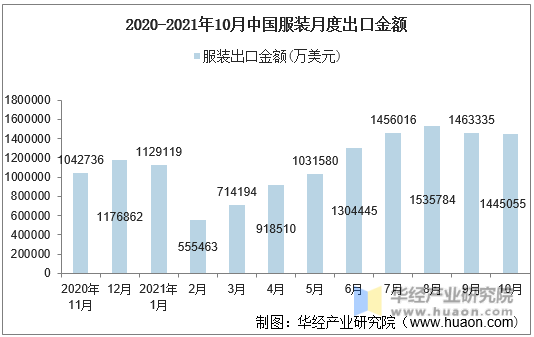 2020-2021年10月中国服装月度出口金额