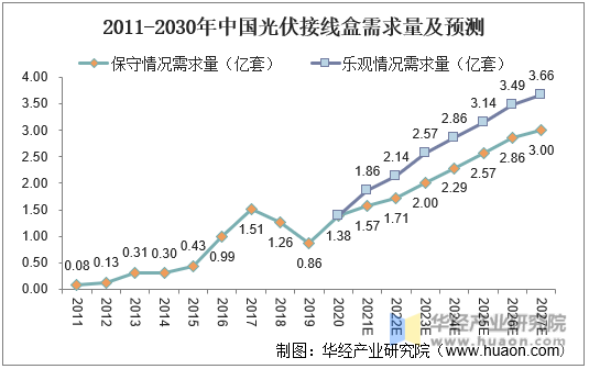 2011-2030年中国光伏接线盒需求量及预测