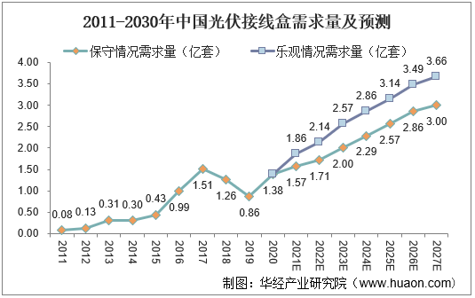 2011-2030年中国光伏接线盒需求量及预测