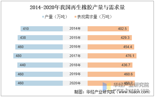2014-2020年我国再生橡胶产量与需求量