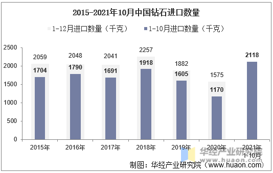 2015-2021年10月中国钻石进口数量