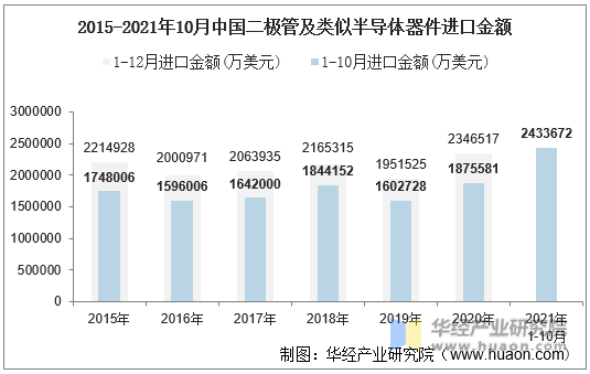 2015-2021年10月中国二极管及类似半导体器件进口金额