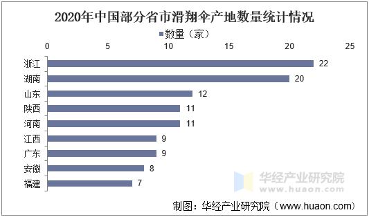 2020年中国部分省市滑翔伞产地数量统计情况