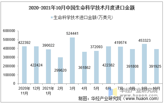 2020-2021年10月中国生命科学技术月度进口金额