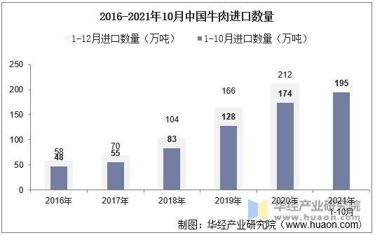 2016-2021年10月中国牛肉进口数量