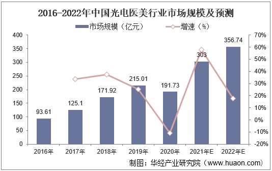 2016-2022年中国光电医美行业市场规模及预测