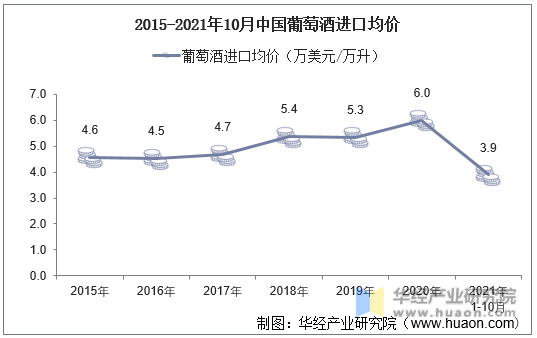 2015-2021年10月中国葡萄酒进口均价