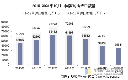 2015-2021年10月中国葡萄酒进口数量