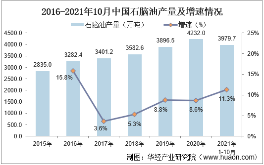 2016-2021年10月中国石脑油产量及增速情况