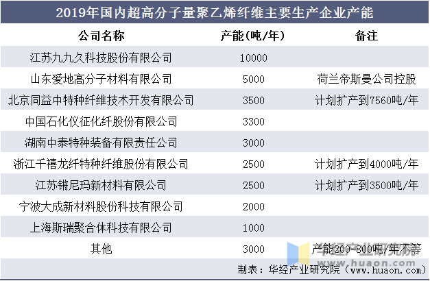 2019年国内超高分子量聚乙烯纤维主要生产企业产能