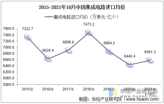 2015-2021年10月中国集成电路进口均价
