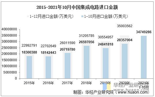 2015-2021年10月中国集成电路进口金额