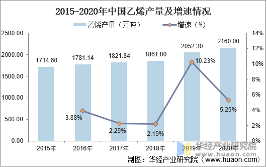 2015-2020年中国乙烯产量及增速情况