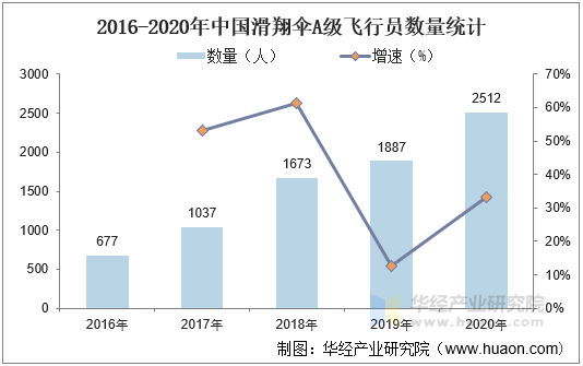 2016-2020年中国滑翔伞A级飞行员数量统计