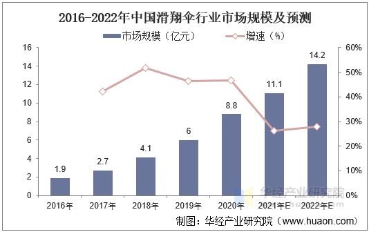 2016-2022年中国滑翔伞行业市场规模及预测