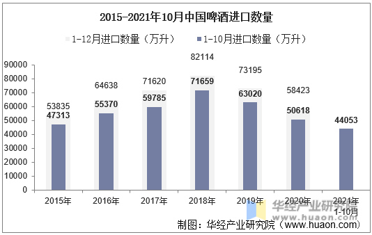 2015-2021年10月中国啤酒进口数量