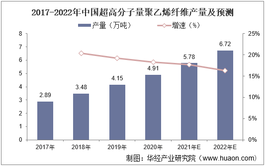 2017-2022年中国超高分子量聚乙烯纤维产量及预测