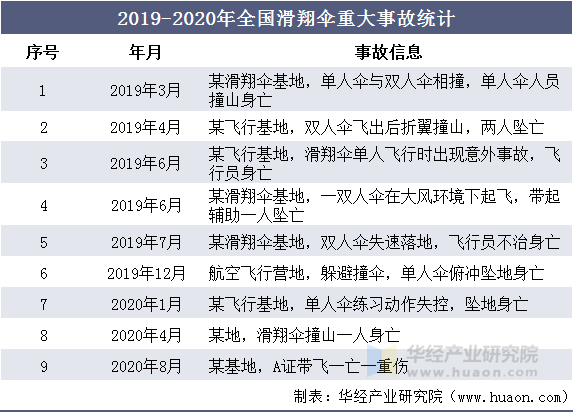 2019-2020年全国滑翔伞重大事故统计