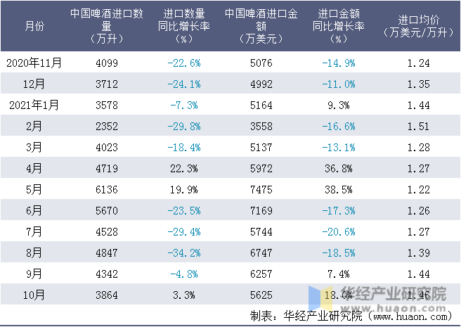 近一年中国啤酒进口情况统计表