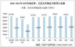 2021年10月中国皮革、毛皮及其制品进口金额情况统计