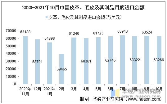 2020-2021年10月中国皮革、毛皮及其制品月度进口金额