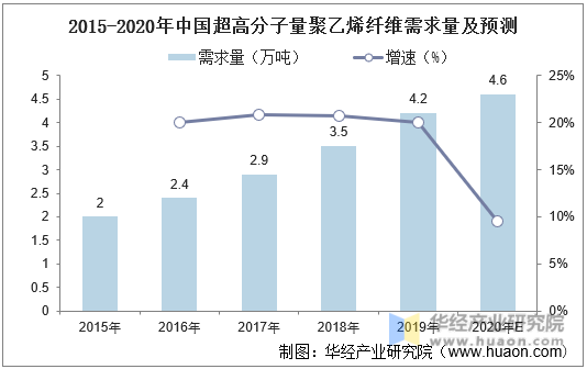 2015-2020年中国超高分子量聚乙烯纤维需求量及预测
