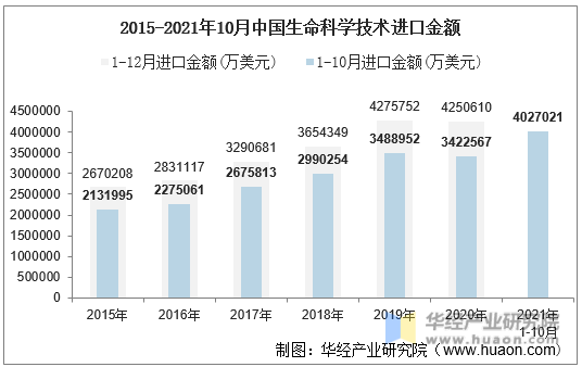 2015-2021年10月中国生命科学技术进口金额