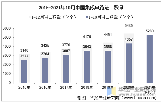 2015-2021年10月中国集成电路进口数量