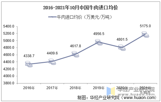 2016-2021年10月中国牛肉进口均价