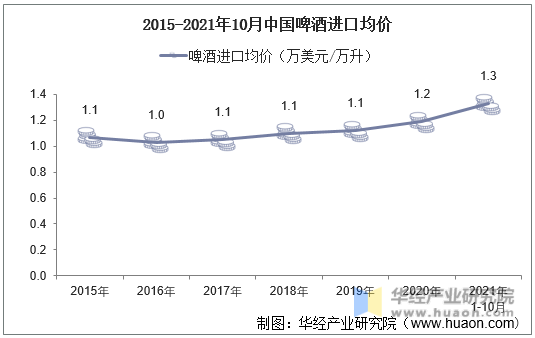 2015-2021年10月中国啤酒进口均价