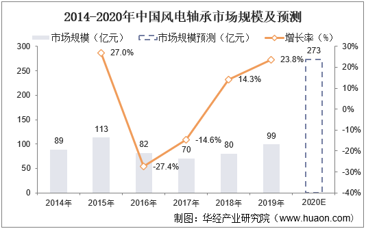 2014-2020年中国风电轴承市场规模及预测