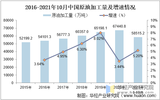 2016-2021年10月中国原油加工量及增速情况