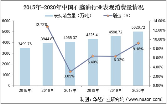 2015年-2020年中国石脑油行业表观消费量情况