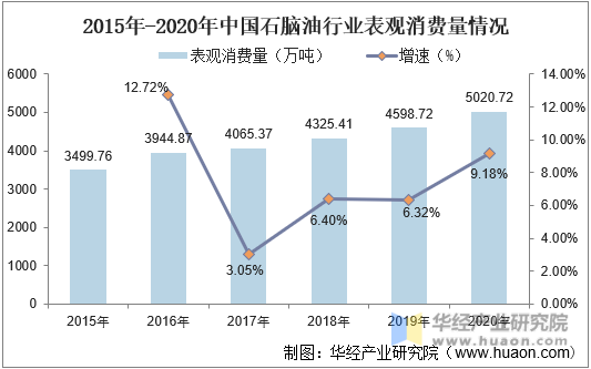 2015年-2020年中国石脑油行业表观消费量情况