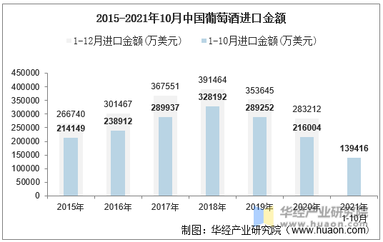 2015-2021年10月中国葡萄酒进口金额