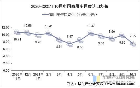 2020-2021年10月中国商用车月度进口均价