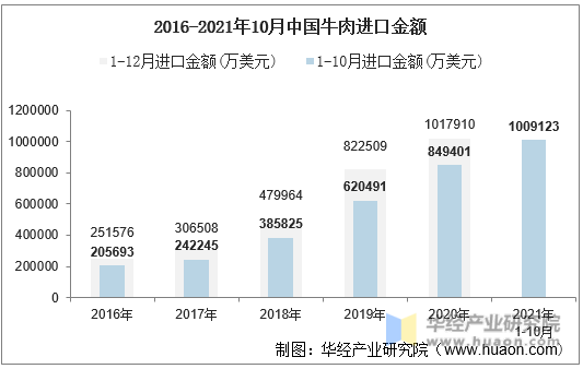 2016-2021年10月中国牛肉进口金额