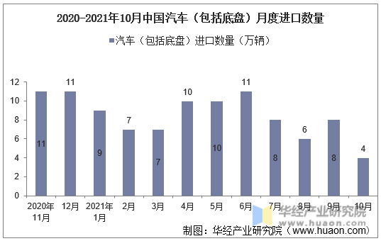 2020-2021年10月中国汽车（包括底盘）月度进口数量