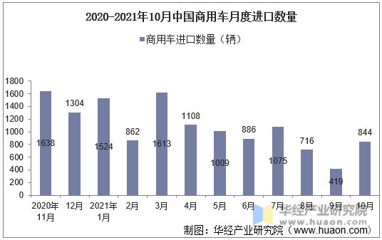2020-2021年10月中国商用车月度进口数量